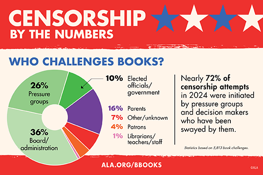 Censorship by the numbers: Who challenges books?