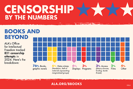 Censorship by the numbers: Books and beyond