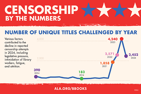 Censorship by the numbers: Number of unique titles challenged by year