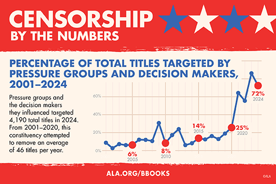 Censorship by the numbers: Percentage of total titles targeted by pressure groups and decision makers, 2001-2024